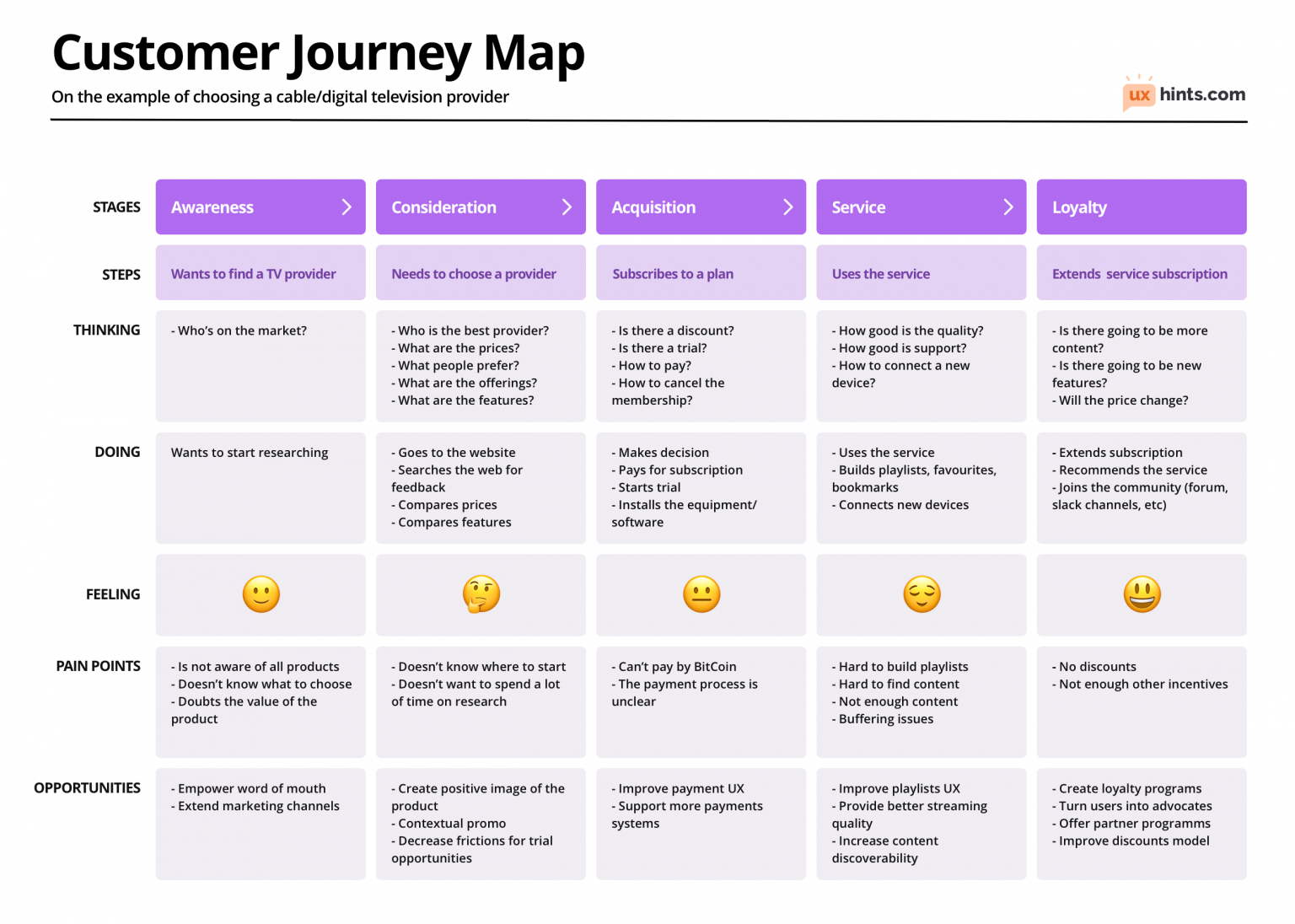 Customer Journey Map Template UX Hints